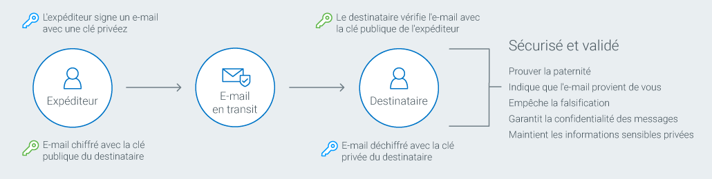 Secure Email Chart 2