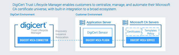 How Trust Lifecycle Manager works with Microsoft CA servers