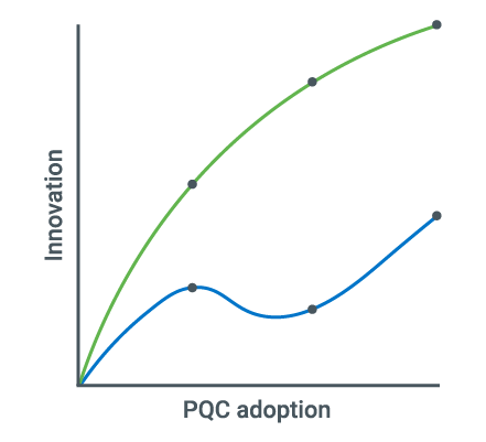DigiCert PQC Inovation