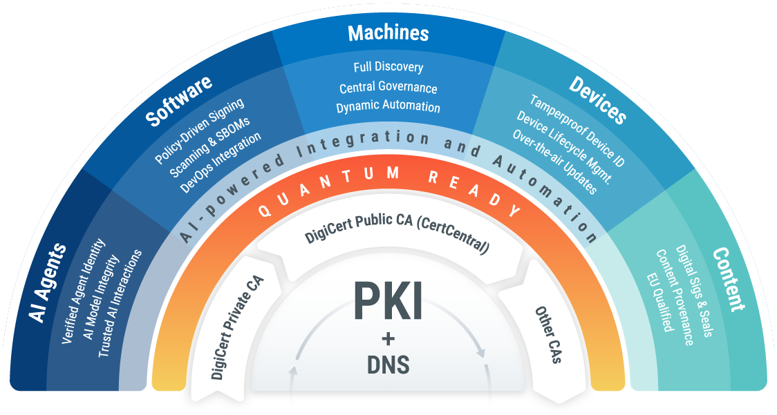 DigiCert Digital Trust Platform - PKI-based Identity Lifecycle Management