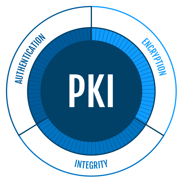 PKI