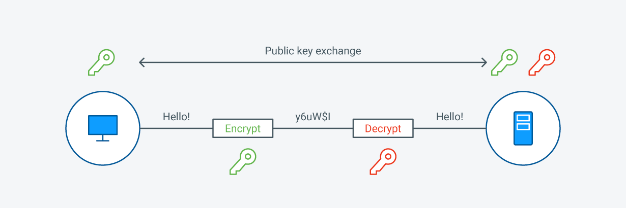 Asymmetric Encryption Diagram