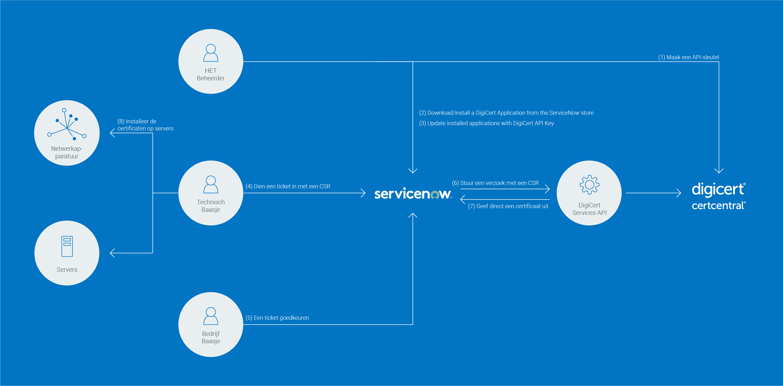 Solutions for Service Now Diagram