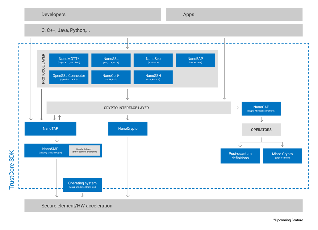 TrustCORE SDK Graphic